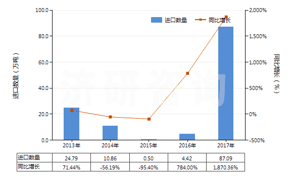 2013-2017年中國水泥熟料(HS25231000)進口量及增速統計